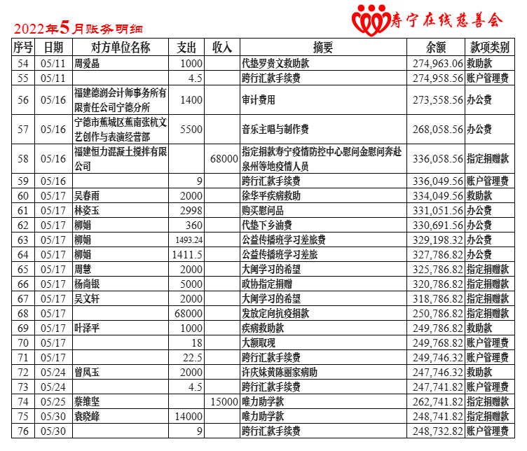 慈善会账务2022年-5月.png